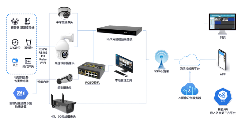 5G RTU 攝像頭