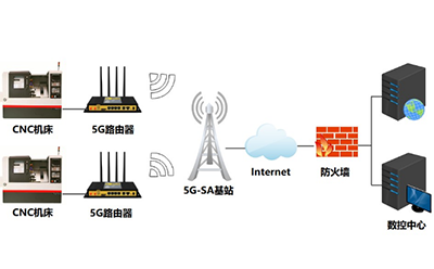 5G工業(yè)路由器在數(shù)控機(jī)床遠(yuǎn)程監(jiān)測方案的應(yīng)用