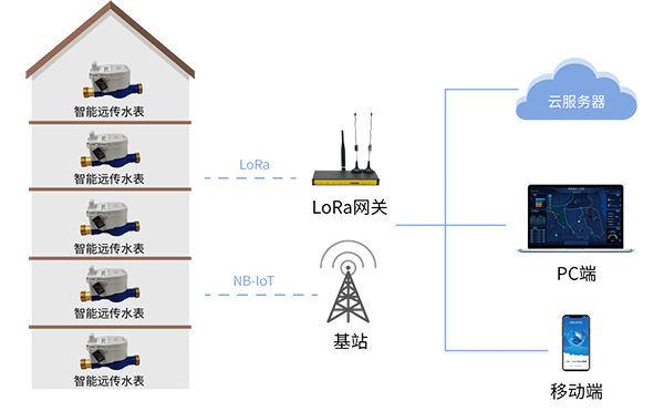 LoRa網(wǎng)關(guān)智能遠(yuǎn)傳抄表
