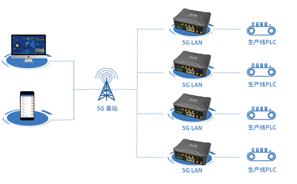 5G LAN智慧工廠應(yīng)用