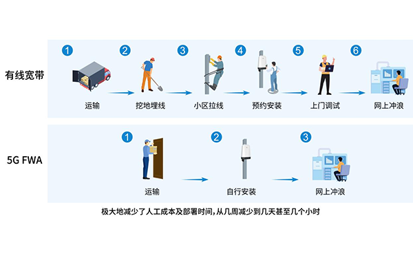 5G FWA