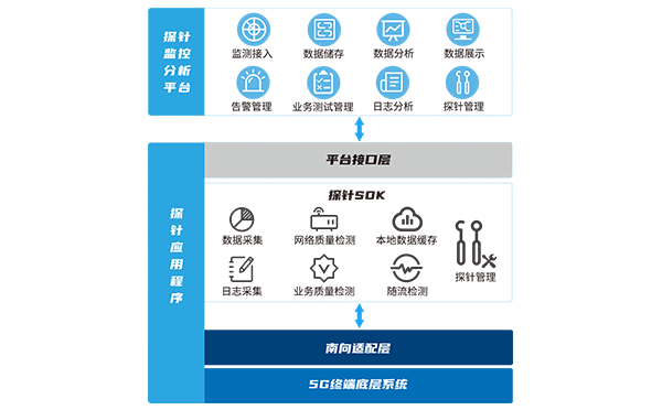 5G專網(wǎng)質(zhì)量終端探針系統(tǒng)架構(gòu)