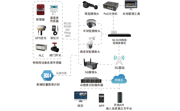 5G智慧物聯(lián)+