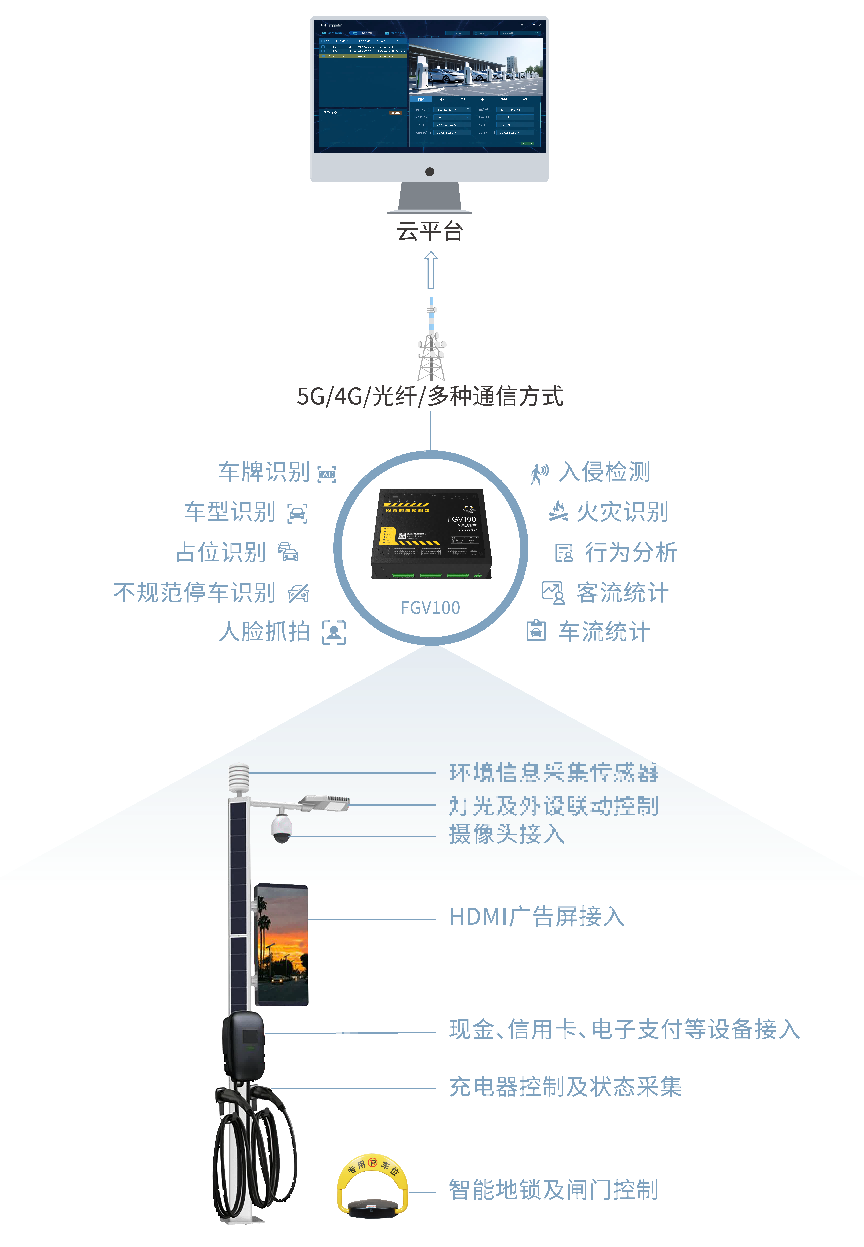 四信智能充電樁解決方案